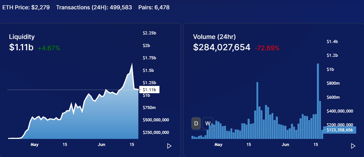 QuickSwap-style analytics dashboard showing liquidity and 24-hour trading volume charts